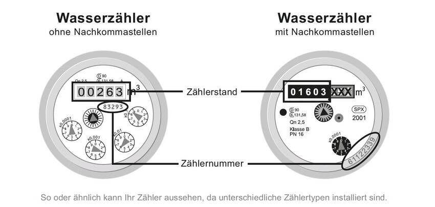 Beispielhafte Darstellung eines Wasserzählers mit Zählerstand und Zählernummer